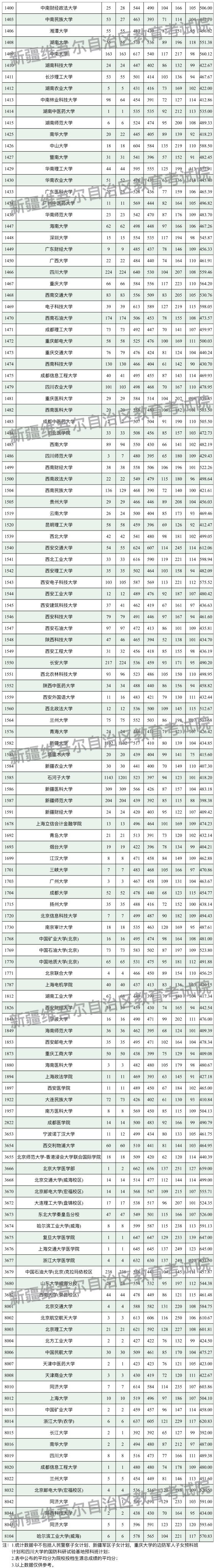 新疆2024年高考本科一批投档线一览表(2025年参考)