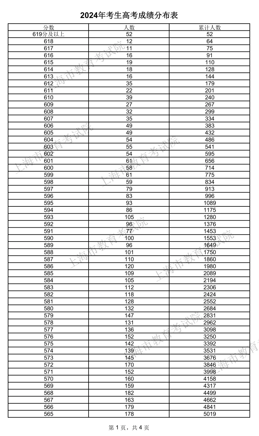 2024上海高考一分一段表,查询位次及排名(完整版)