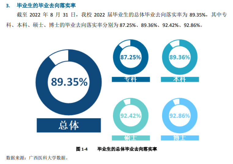 广西医科大学就业率及就业前景怎么样,好就业吗?
