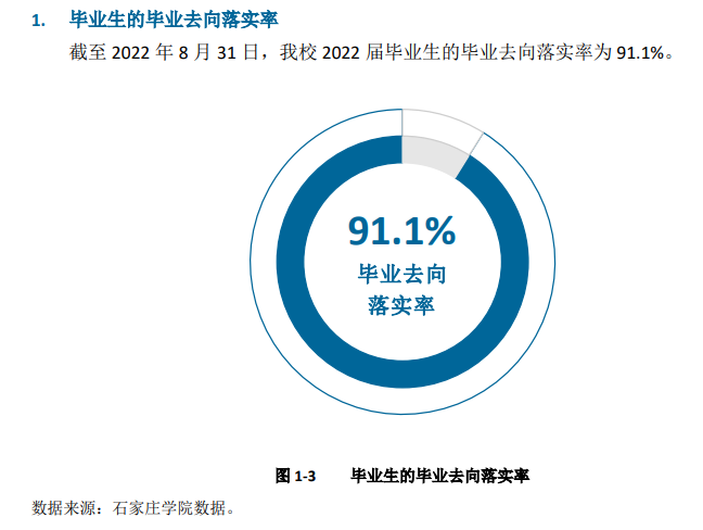石家庄学院就业率及就业前景怎么样,好就业吗?