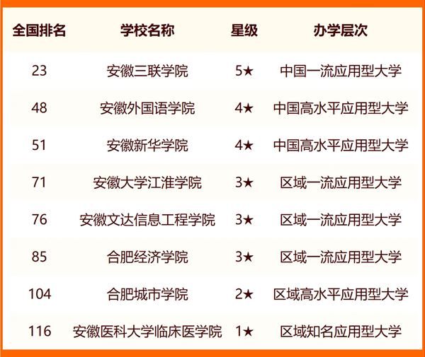 2024合肥所有大学名单及排名情况一览表(共54所)