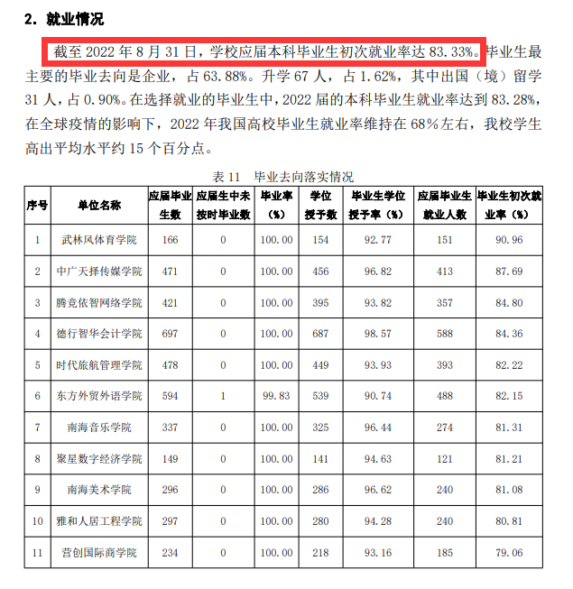 海口经济学院就业率及就业前景怎么样,好就业吗?