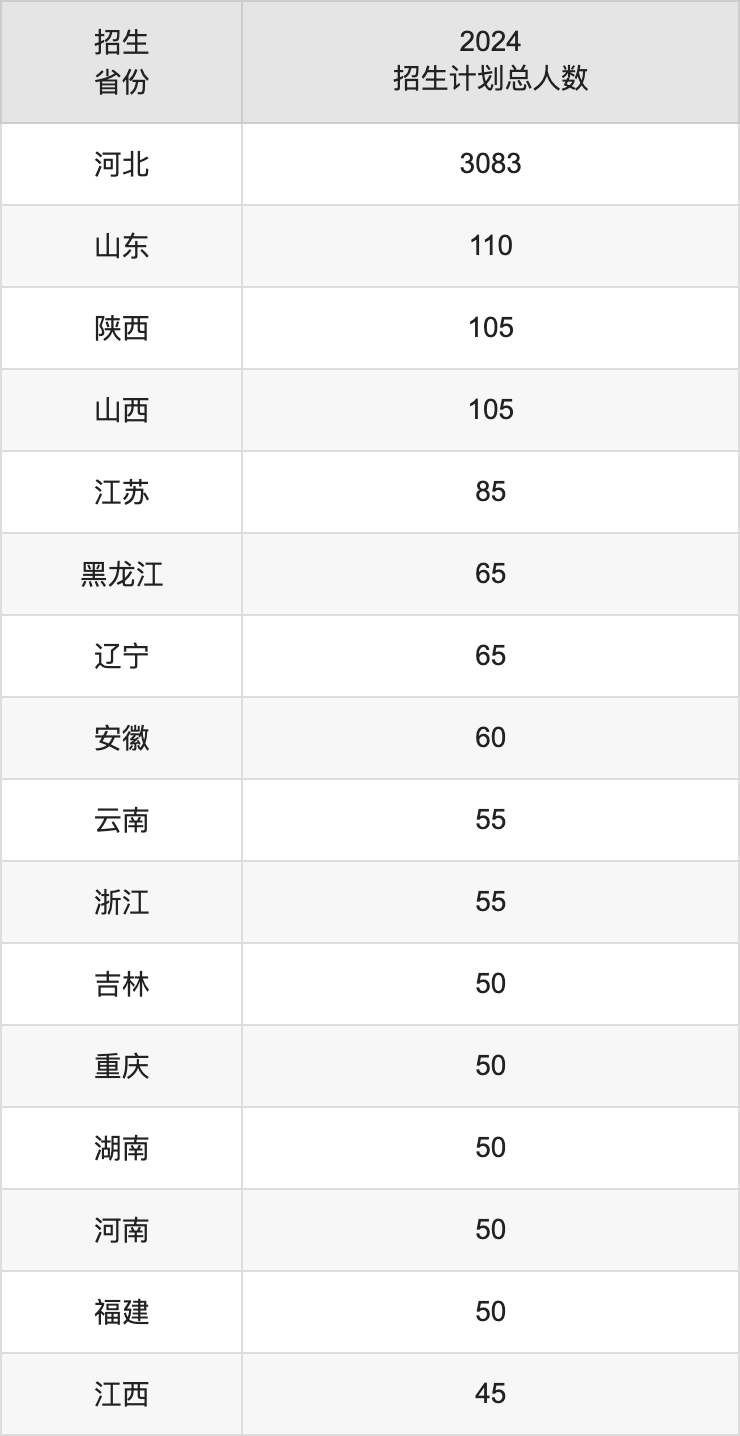 河北经贸大学2025高考招生简章,各省招生计划人数汇总