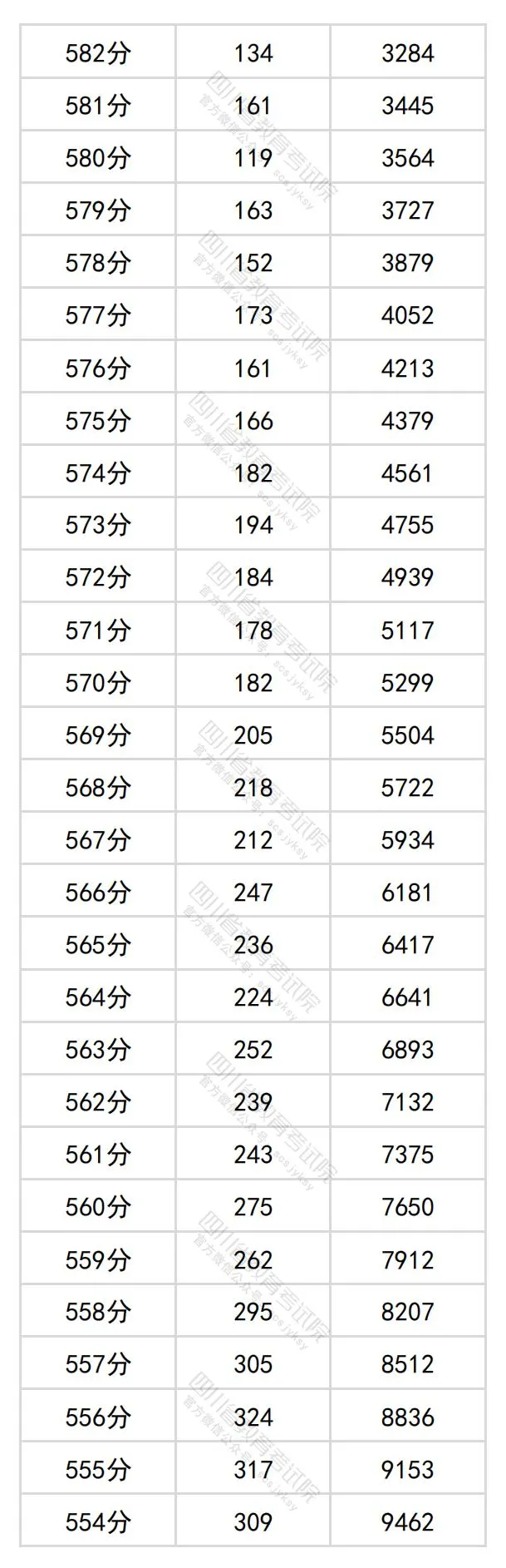 2024四川高考文科一分一段表,查询位次及排名(文史类)
