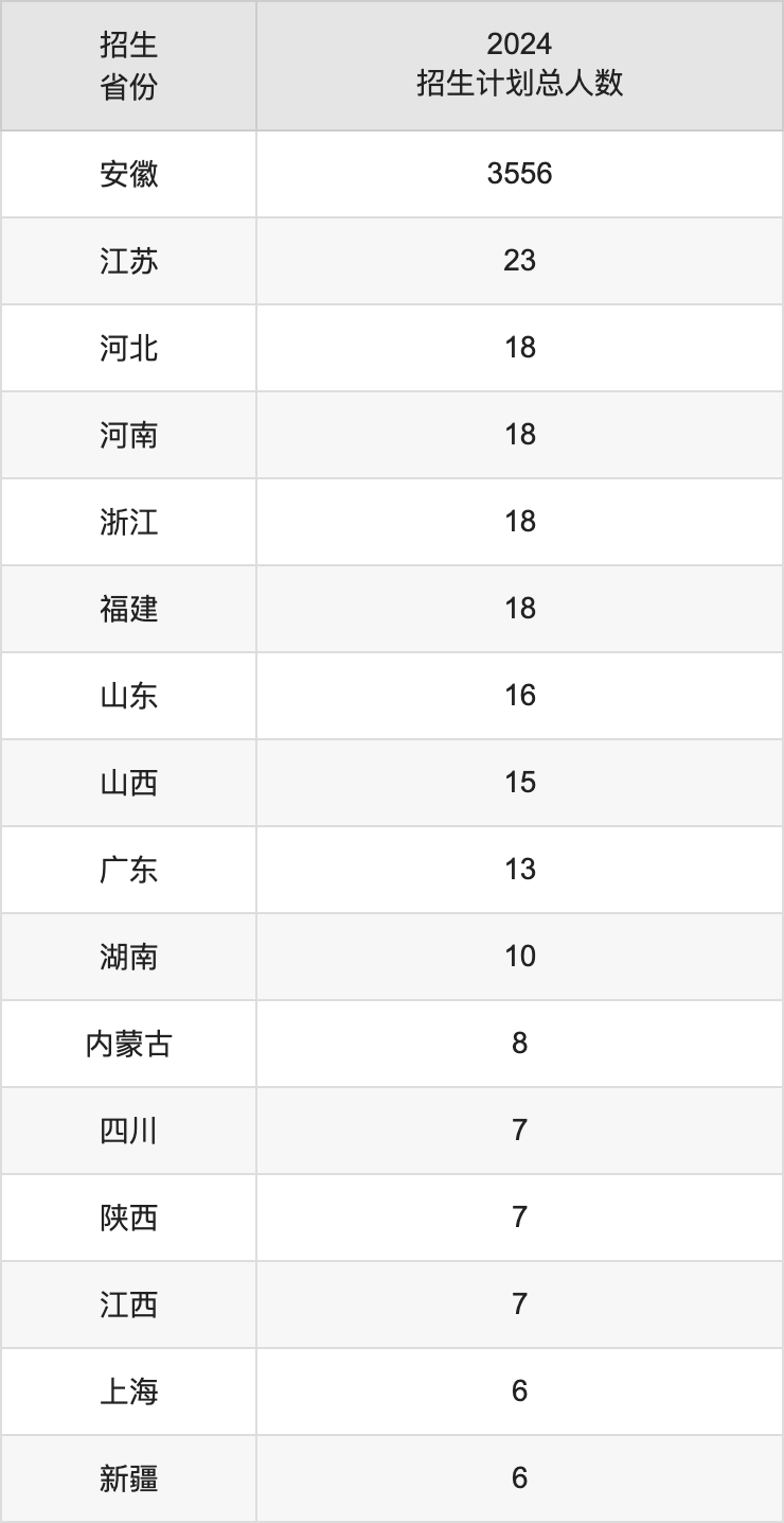 安徽医科大学2025高考招生简章,各省招生计划人数汇总