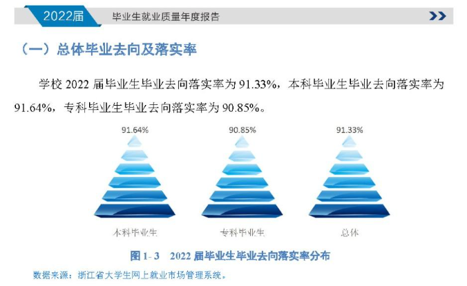 温州商学院就业率及就业前景怎么样,好就业吗?