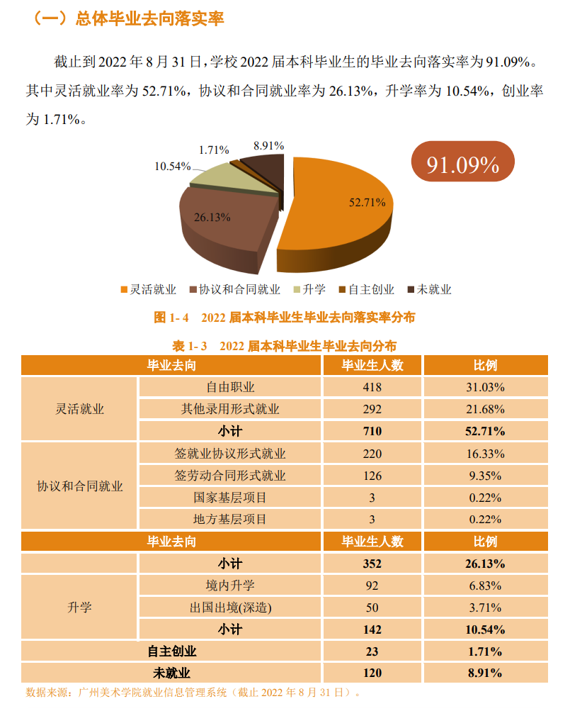 广州美术学院就业率及就业前景怎么样,好就业吗?