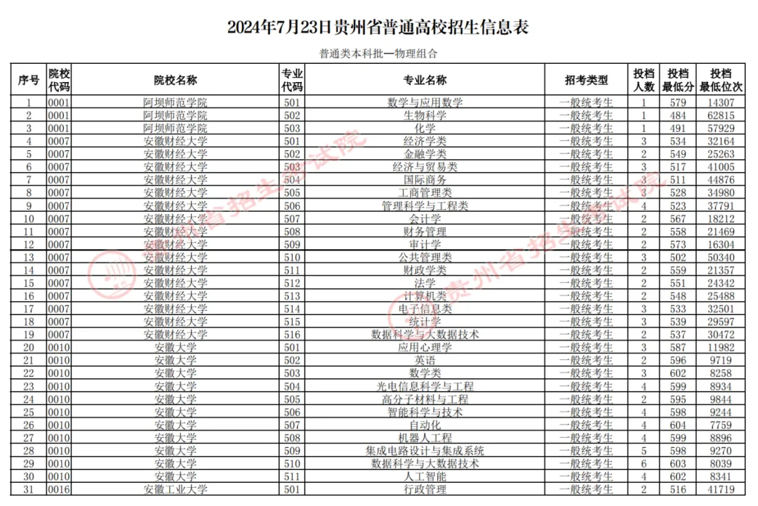 贵州2024年高考本科批投档线一览表(2025年参考)