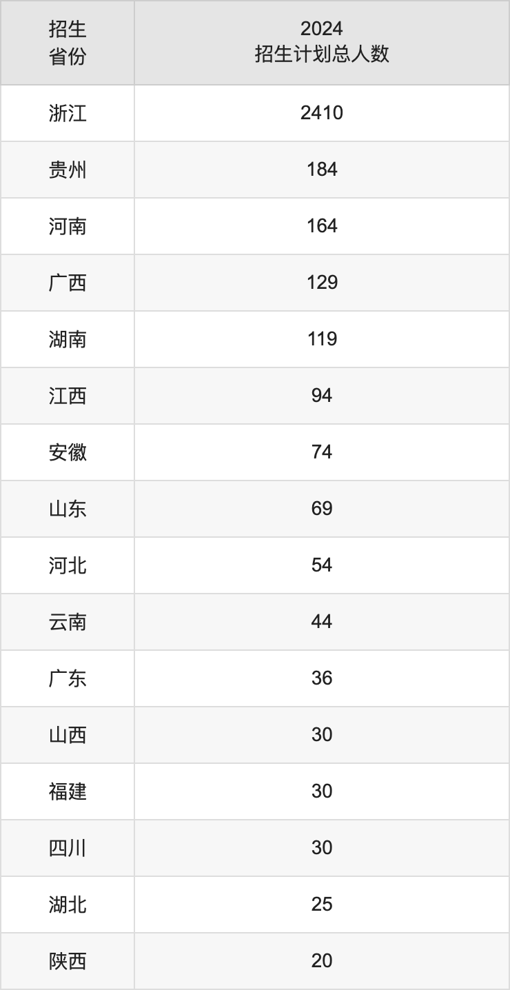 浙江中医药大学2025高考招生简章,各省招生计划人数汇总