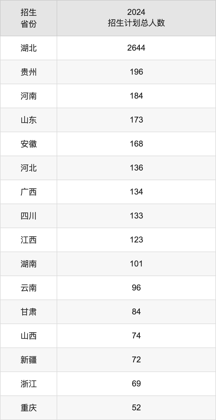 武汉工程大学2025高考招生简章,各省招生计划人数汇总