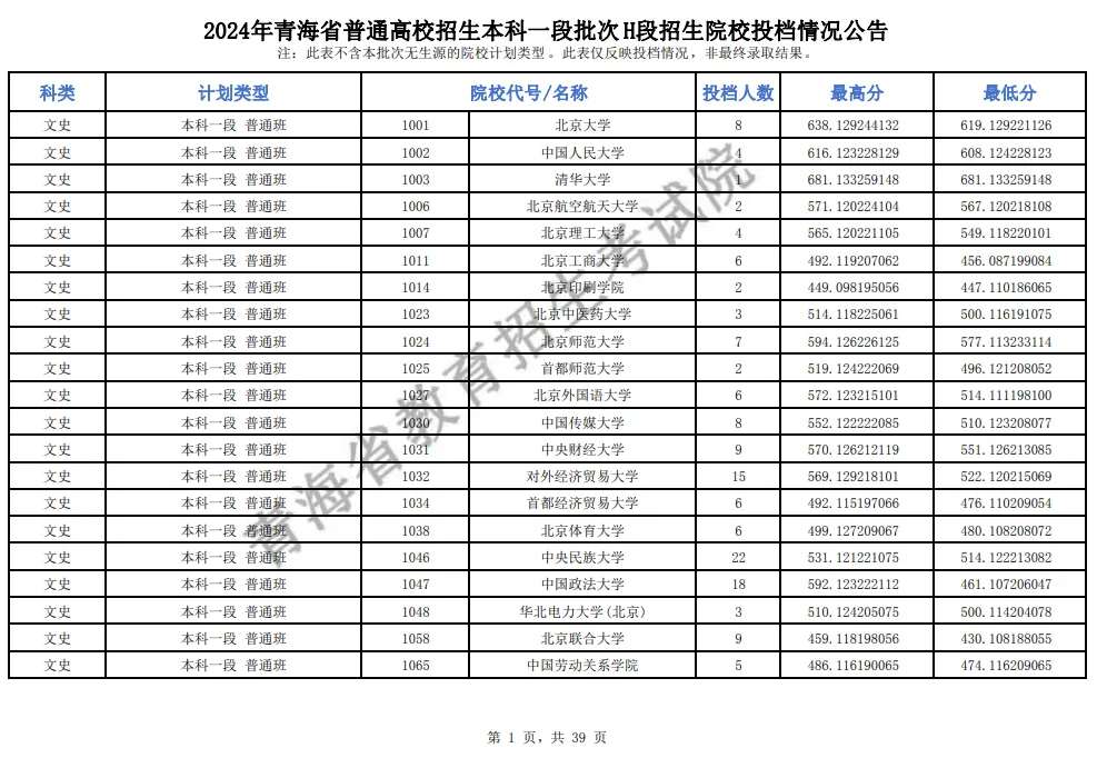 青海2024年高考本科一批投档线一览表(2025年参考)