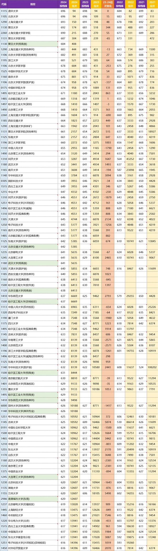 河南2024年高考本科一批投档线一览表(2025年参考)