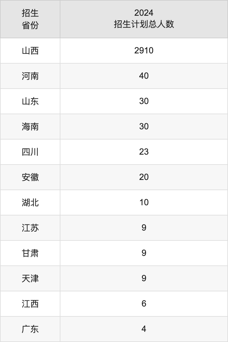 山西科技学院2025高考招生简章及各省招生计划人数