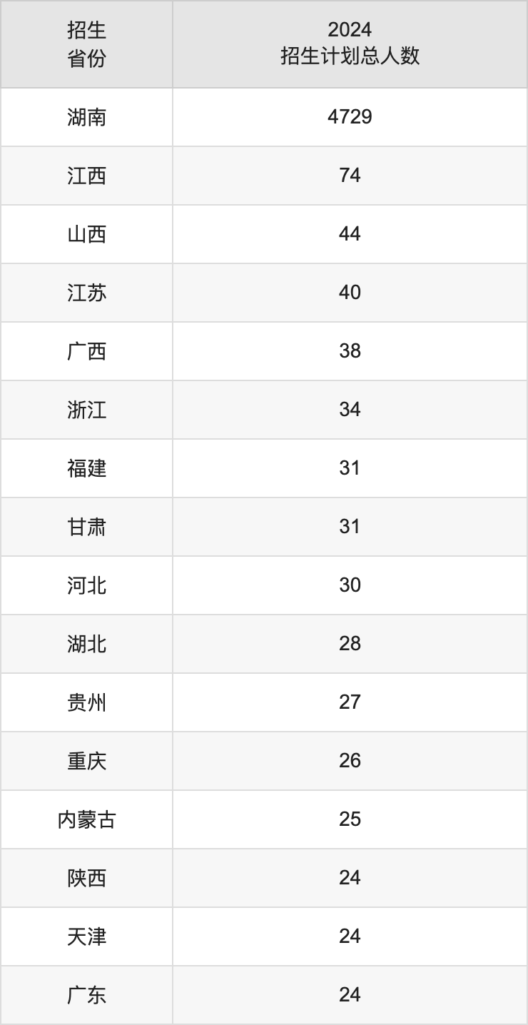 湖南文理学院2025高考招生简章,各省招生计划人数汇总