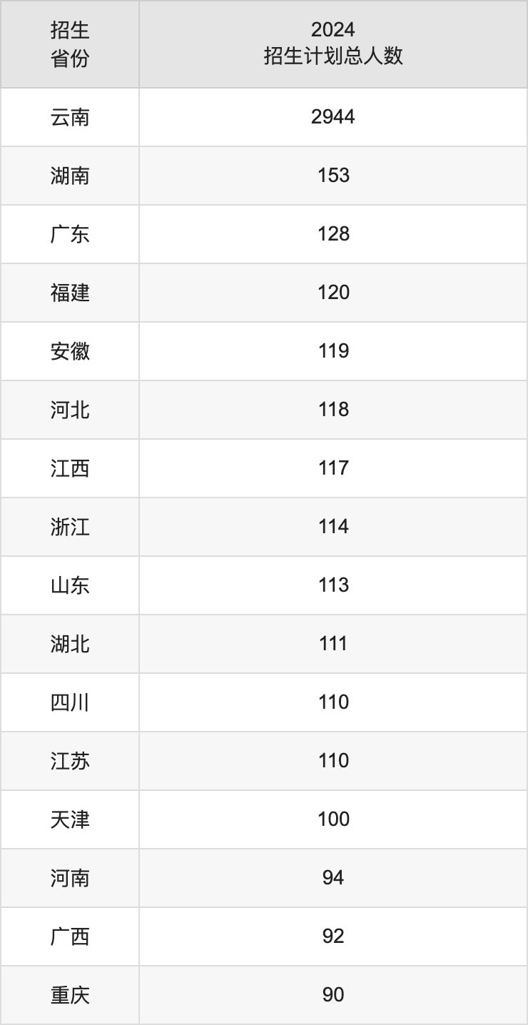 云南财经大学2025高考招生简章,各省招生计划人数汇总