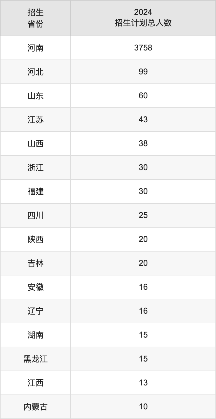 安阳师范学院2025高考招生简章,各省招生计划人数汇总