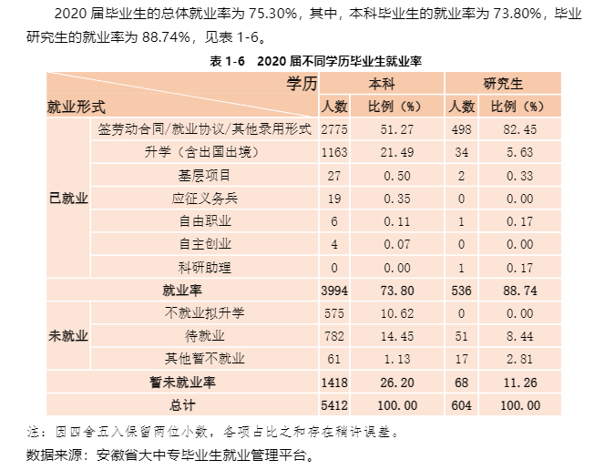 安徽财经大学就业率及就业前景怎么样,好就业吗?