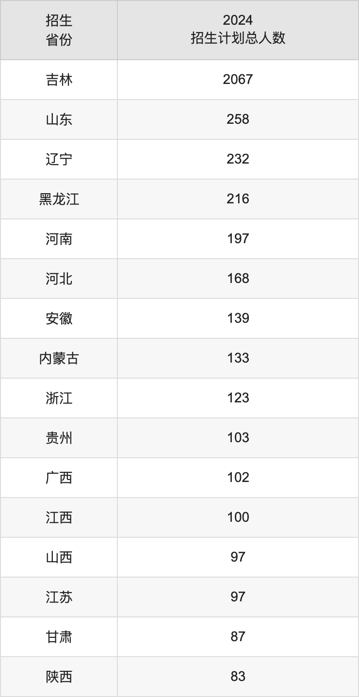 东北电力大学2025高考招生简章,各省招生计划人数汇总