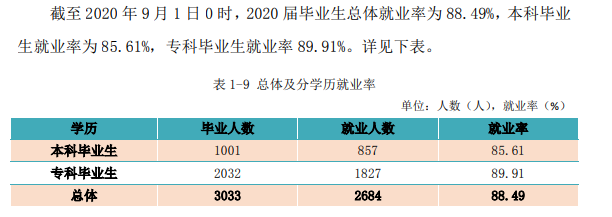 江西工程学院就业率及就业前景怎么样,好就业吗?
