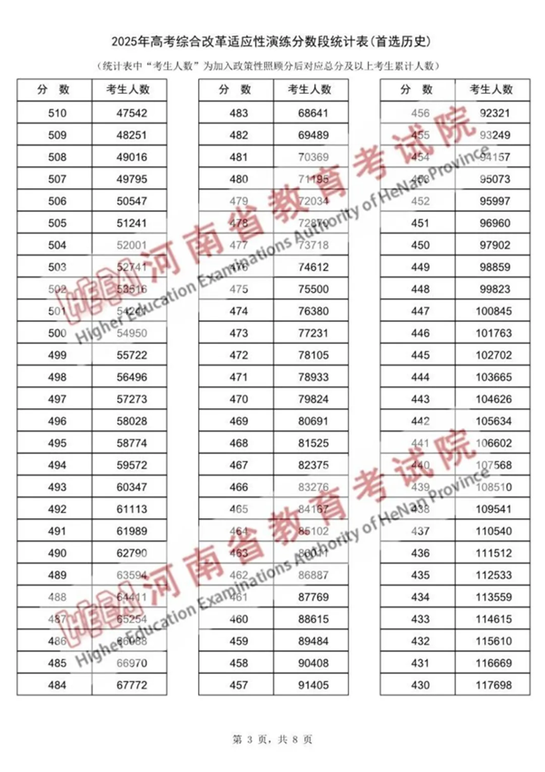 2025河南八省联考一分一段表,分数对应位次一览表