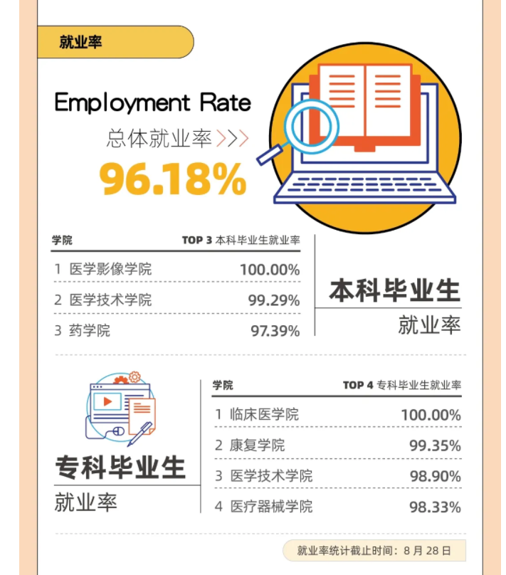 上海健康医学院就业率及就业前景怎么样,好就业吗?