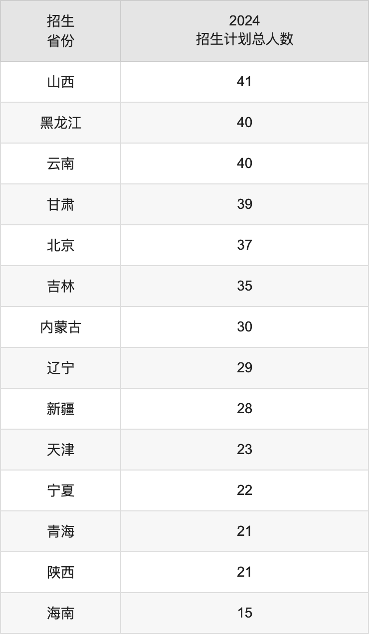 上海财经大学2025高考招生简章及各省招生计划人数