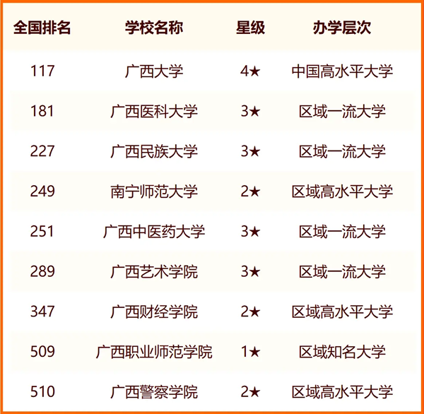 2024南宁所有大学名单及排名情况一览表(共36所)