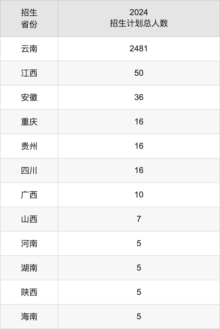 昭通学院2025高考招生简章,各省招生计划人数汇总