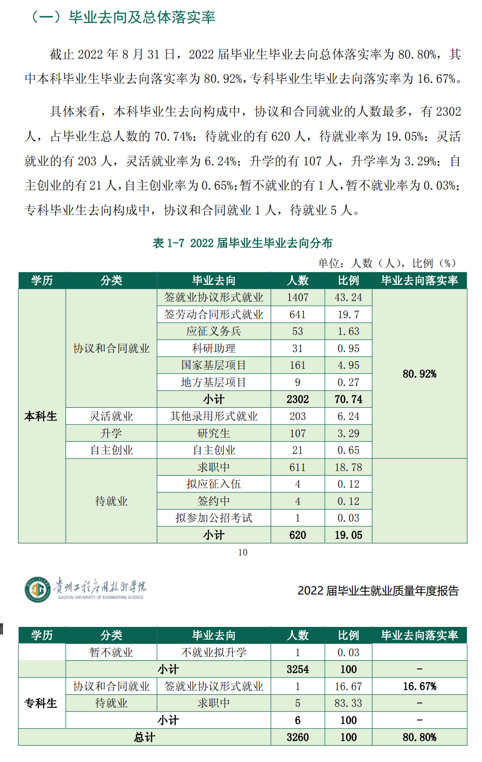 贵州工程应用技术学院就业率及就业前景怎么样,好就业吗?