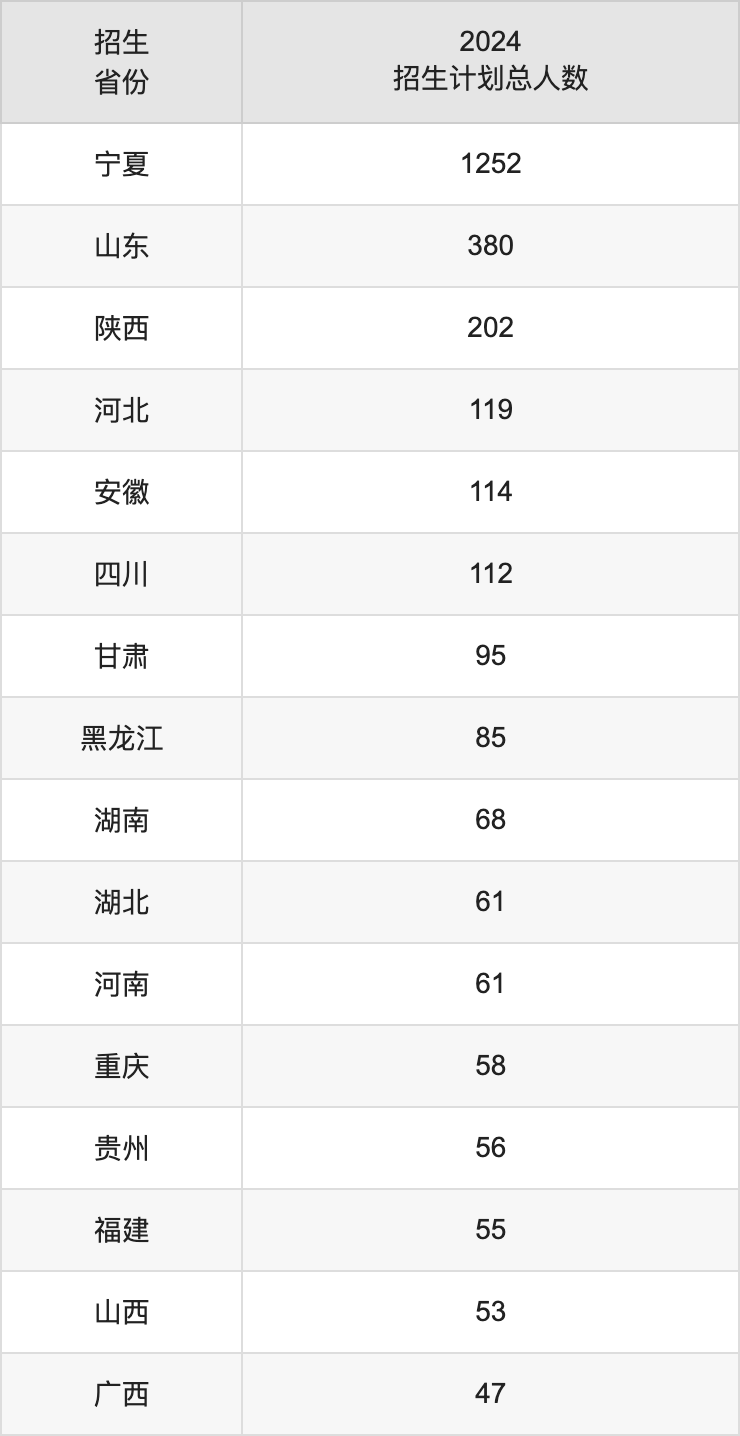 宁夏大学2025高考招生简章及各省招生计划人数