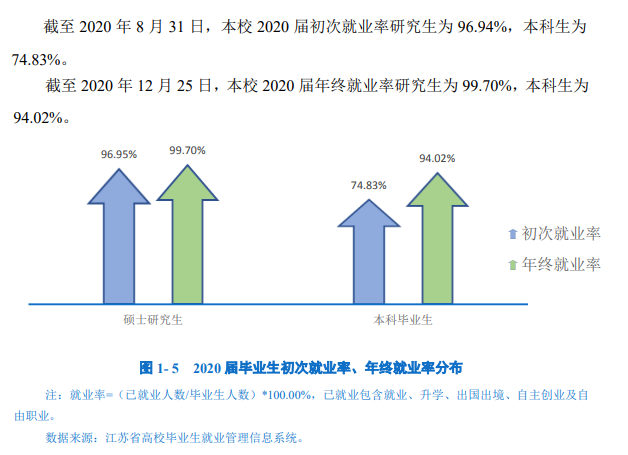 南京邮电大学就业率及就业前景怎么样,好就业吗?