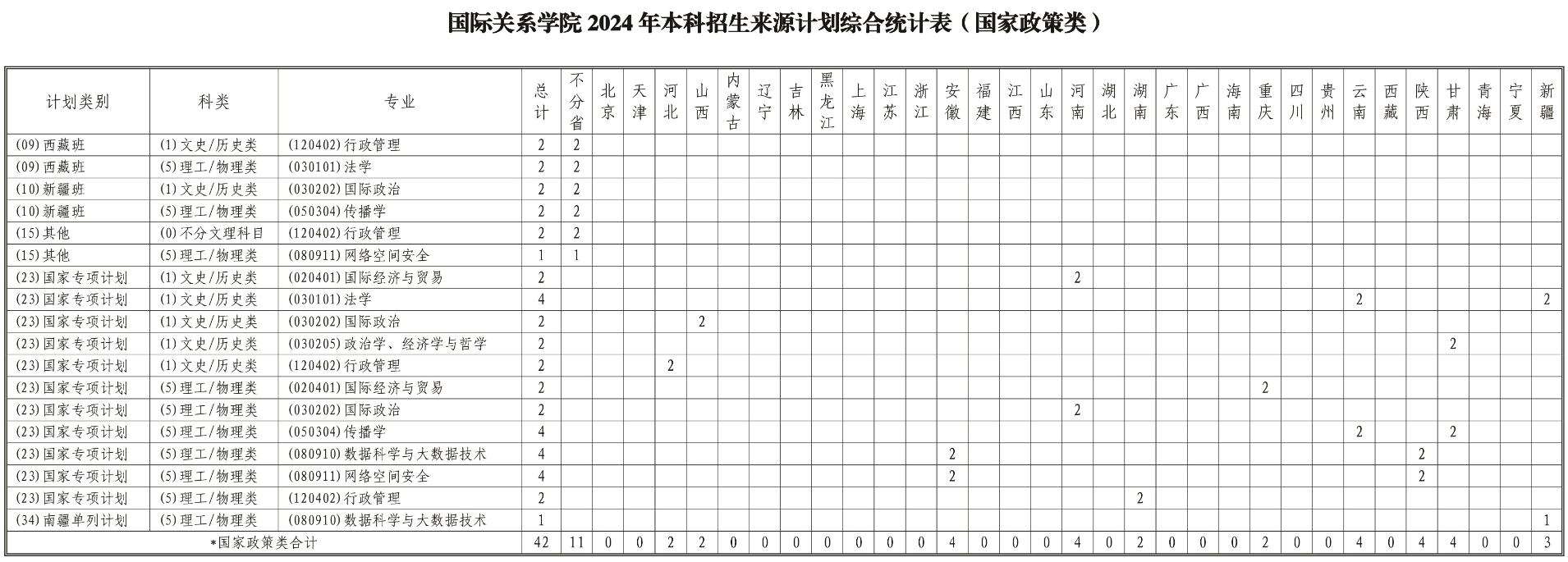 国际关系学院2025高考招生简章,各省招生计划人数汇总