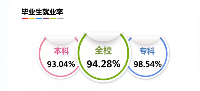 上海商学院就业率及就业前景怎么样,好就业吗?