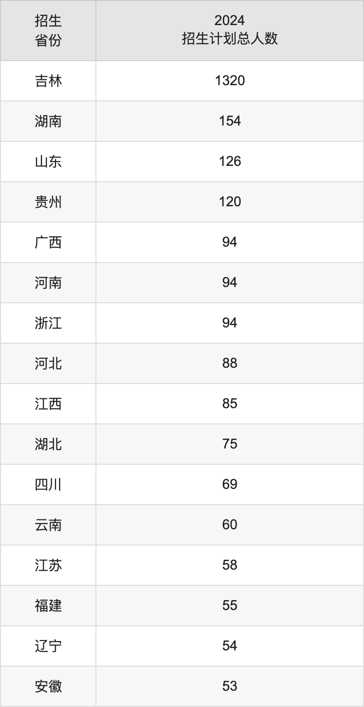 吉林建筑大学2025高考招生简章,各省招生计划人数汇总