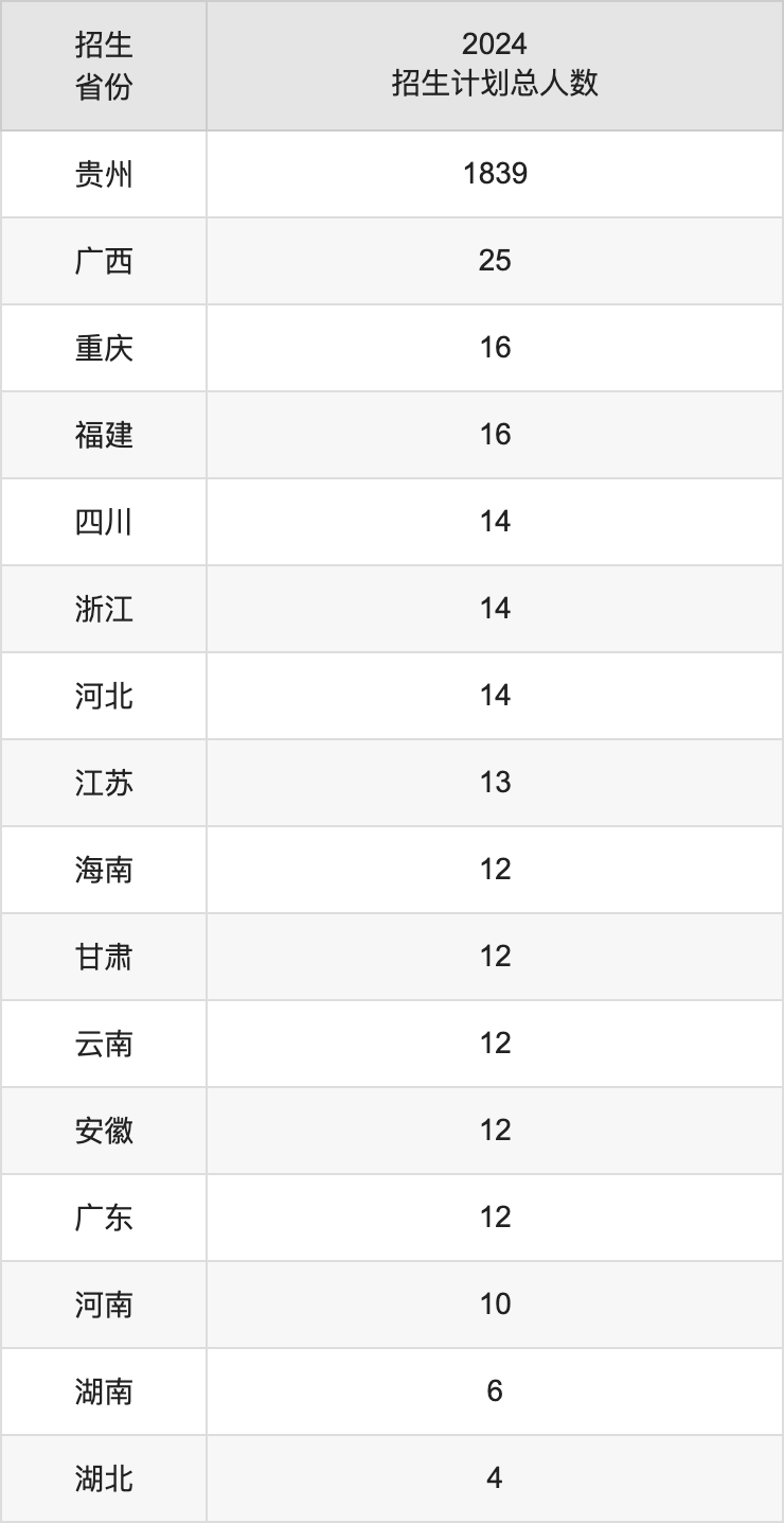 贵州工程应用技术学院2025高考招生简章,各省招生计划人数汇总