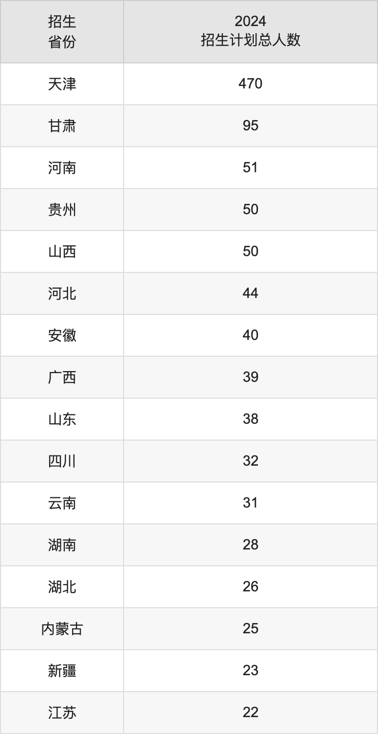 天津医科大学2025高考招生简章及各省招生计划人数