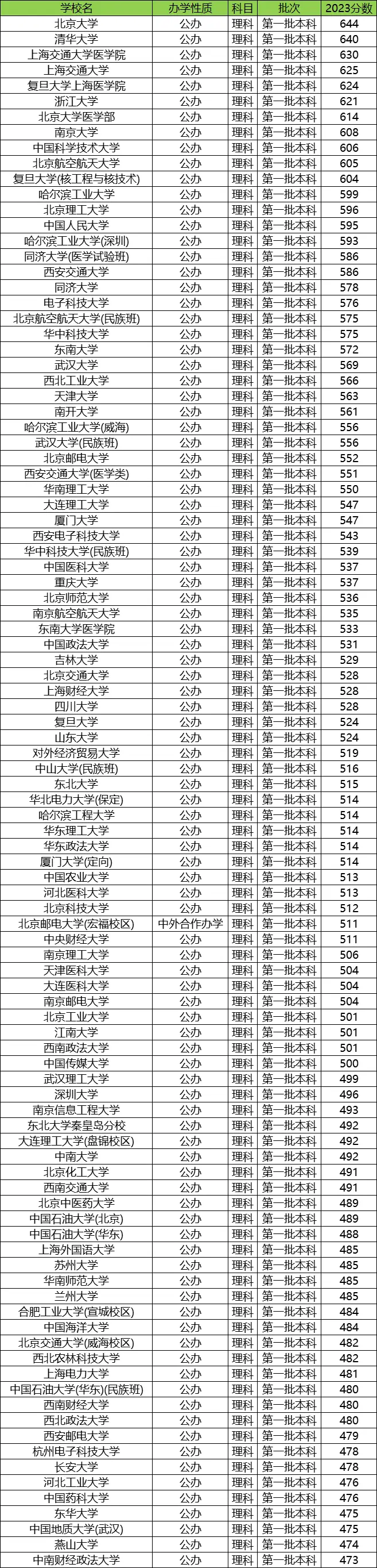 各所大学在宁夏的录取分数线是多少分(2024年参考)