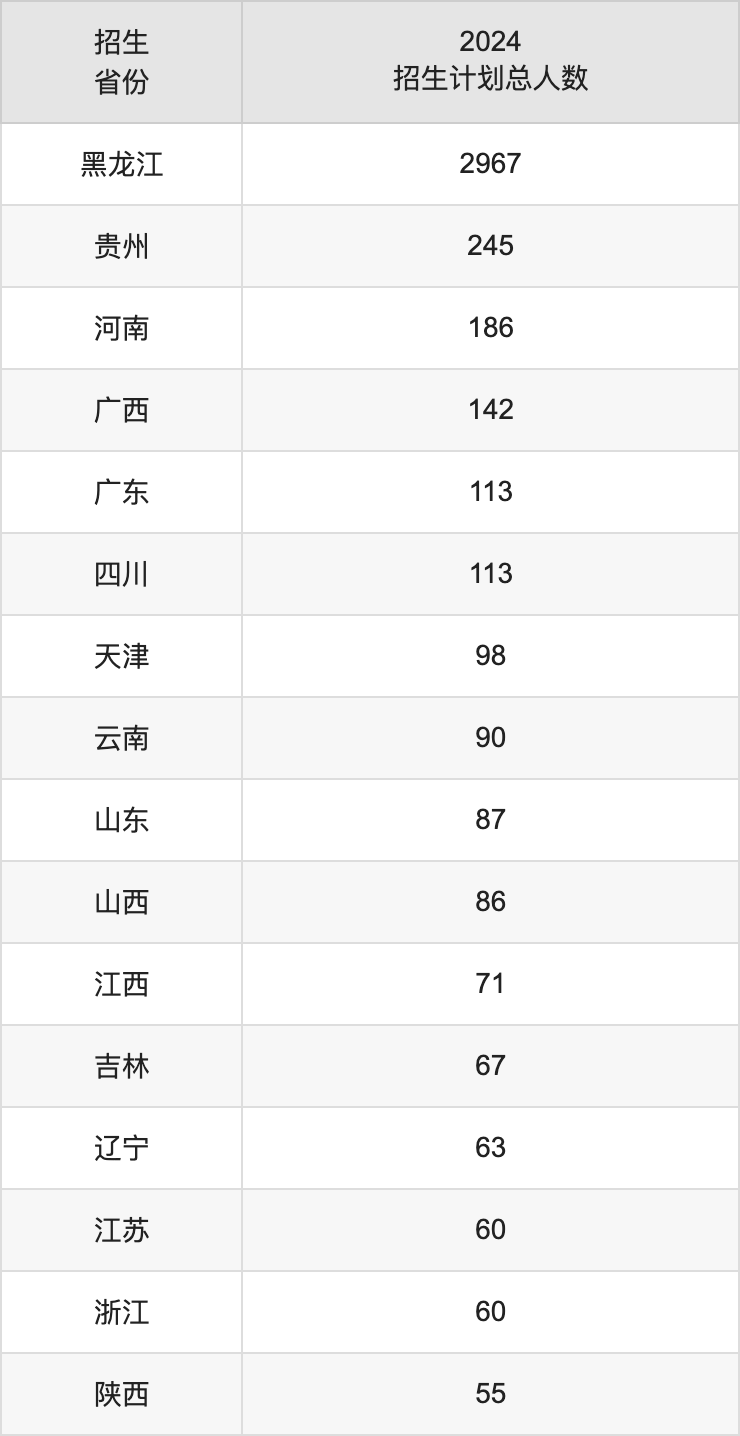 齐齐哈尔大学2025高考招生简章,各省招生计划人数汇总