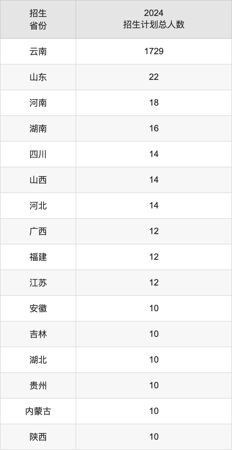 玉溪师范学院2025高考招生简章,各省招生计划人数汇总
