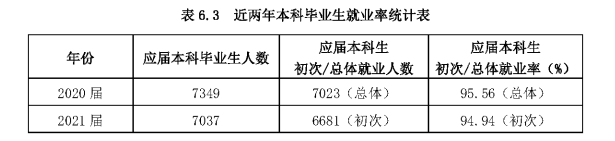广东海洋大学就业率及就业前景怎么样,好就业吗?