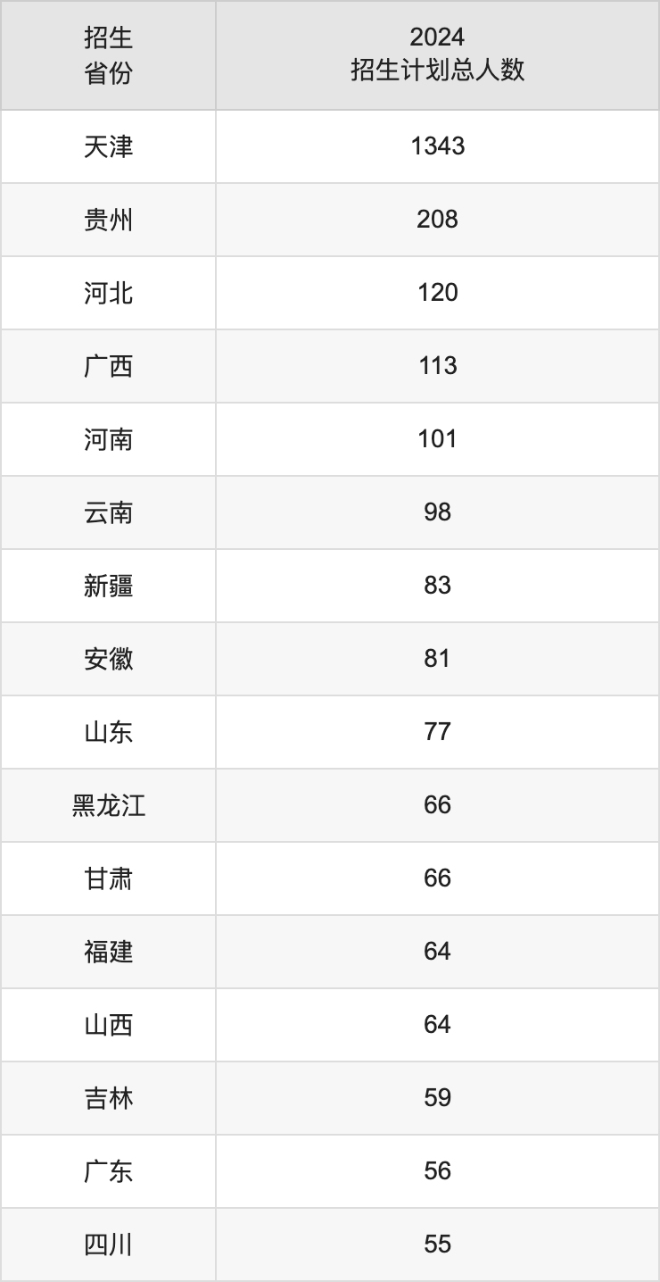 天津财经大学2025高考招生简章,各省招生计划人数汇总