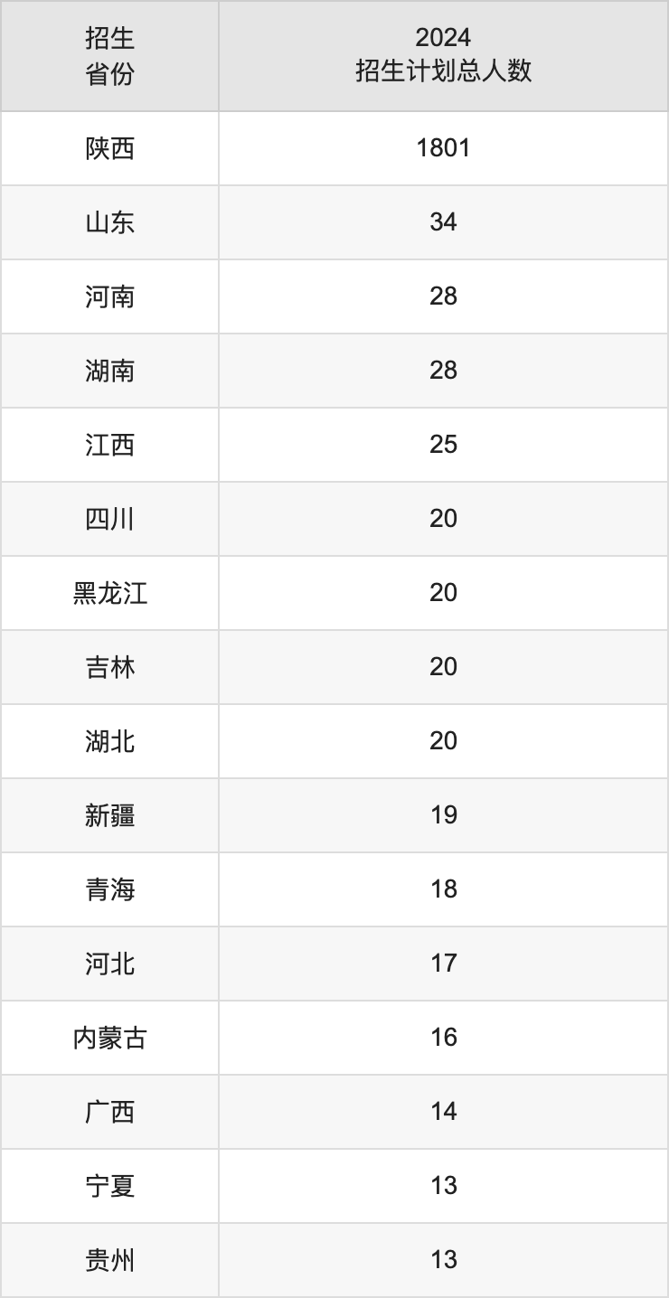 榆林学院2025高考招生简章,各省招生计划人数汇总