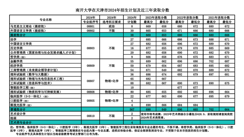 南开大学2024年在天津录取分数线一览表(2025年参考)