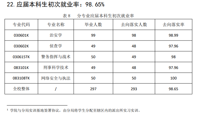 上海公安学院就业率及就业前景怎么样,好就业吗?