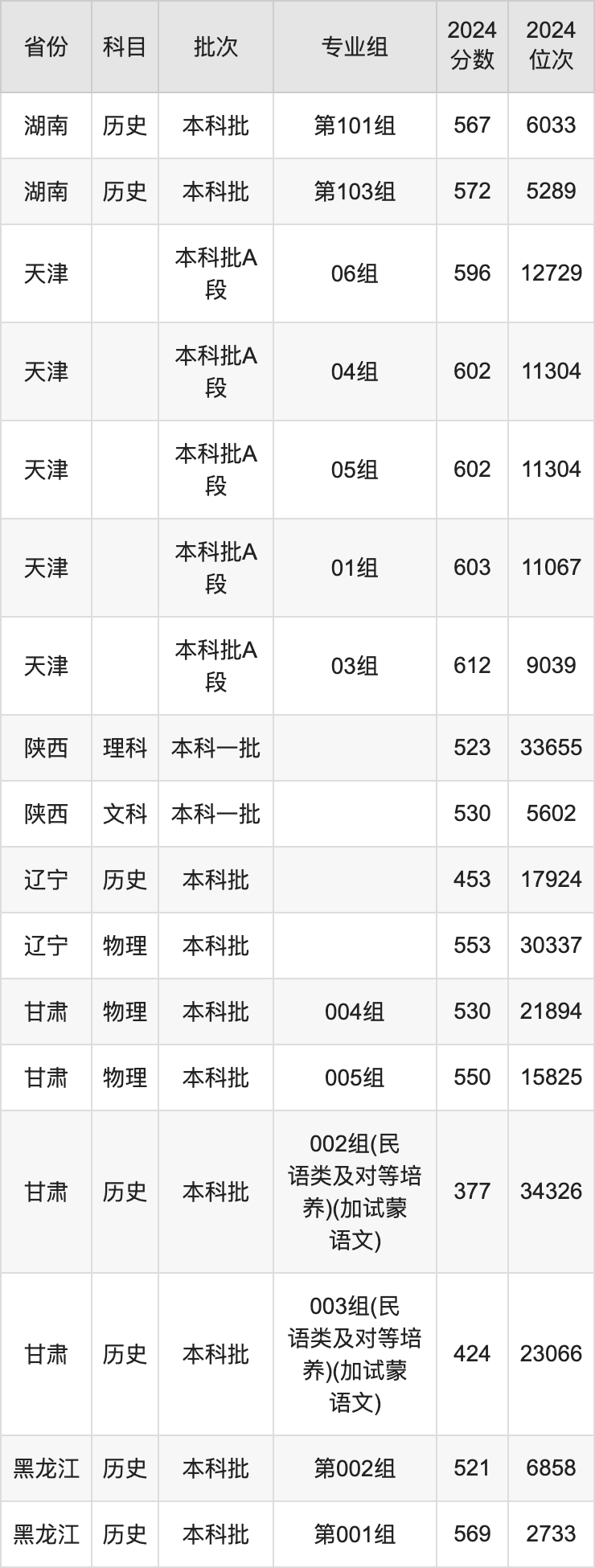 内蒙古大学录取分数线2025年是多少分(含2023-2024年历年)