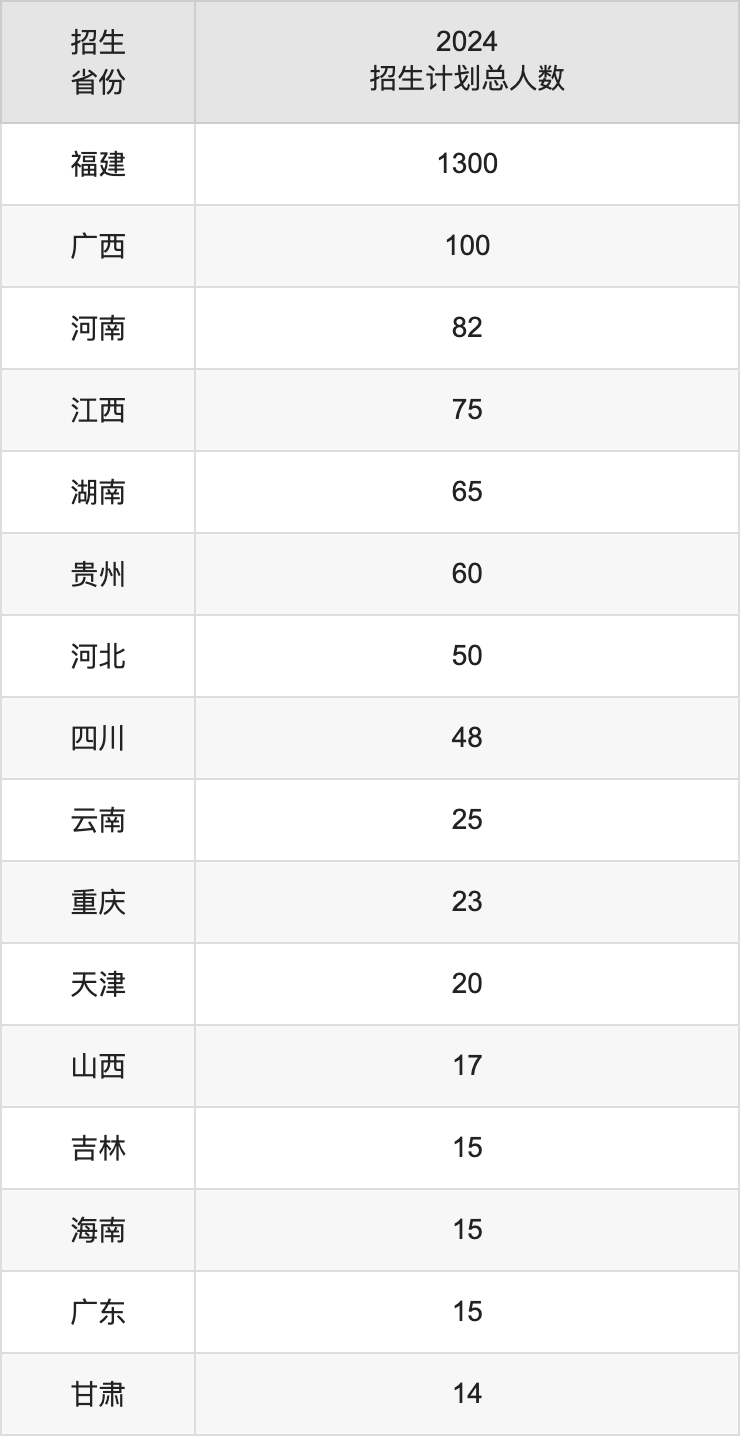厦门医学院2025高考招生简章及各省招生计划人数