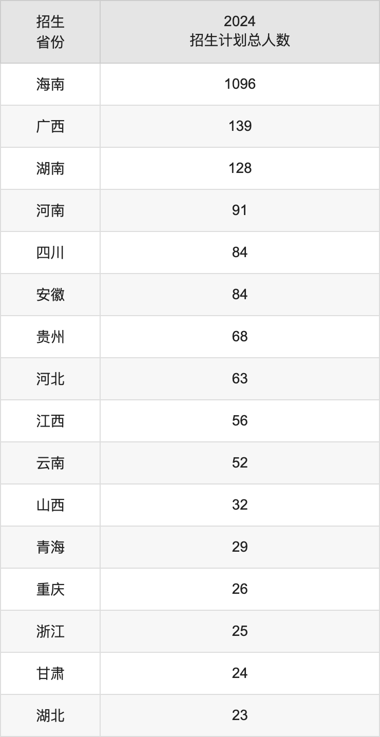 琼台师范学院2025高考招生简章及各省招生计划人数