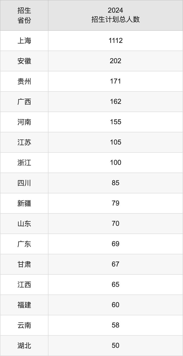 上海海洋大学2025高考招生简章,各省招生计划人数汇总