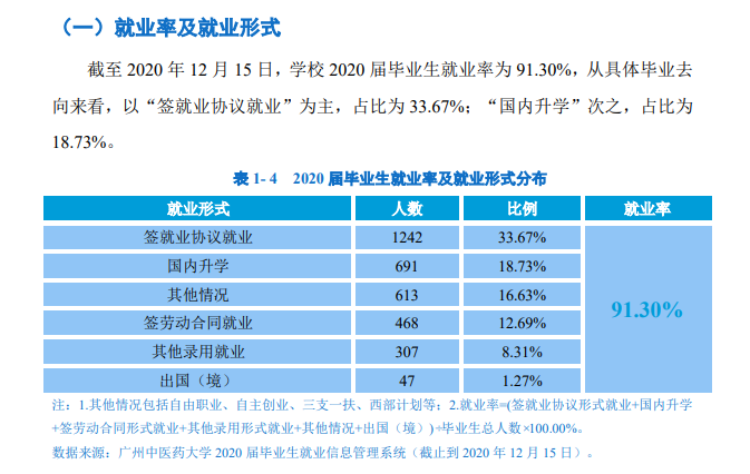 广州中医药大学就业率及就业前景怎么样,好就业吗?