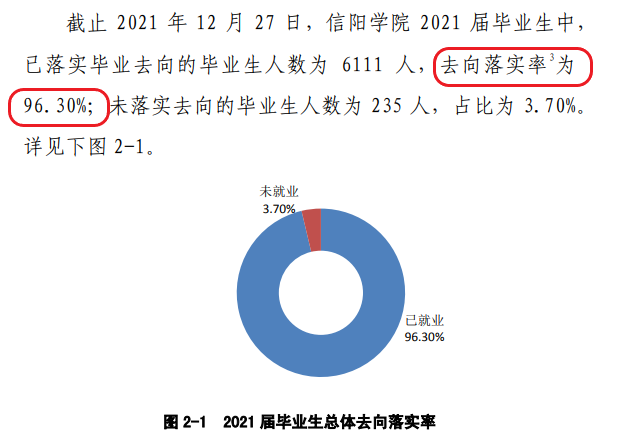 信阳学院就业率及就业前景怎么样,好就业吗?
